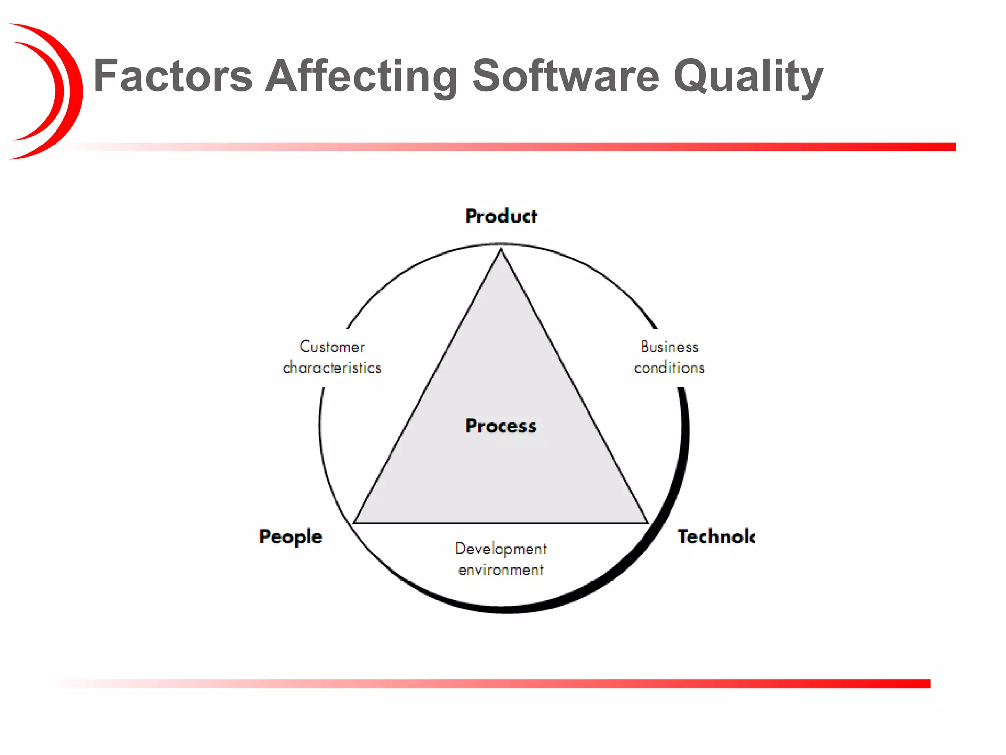 Factors Affecting Software Quality  