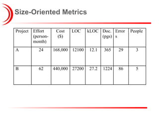 Size-Oriented Metrics 