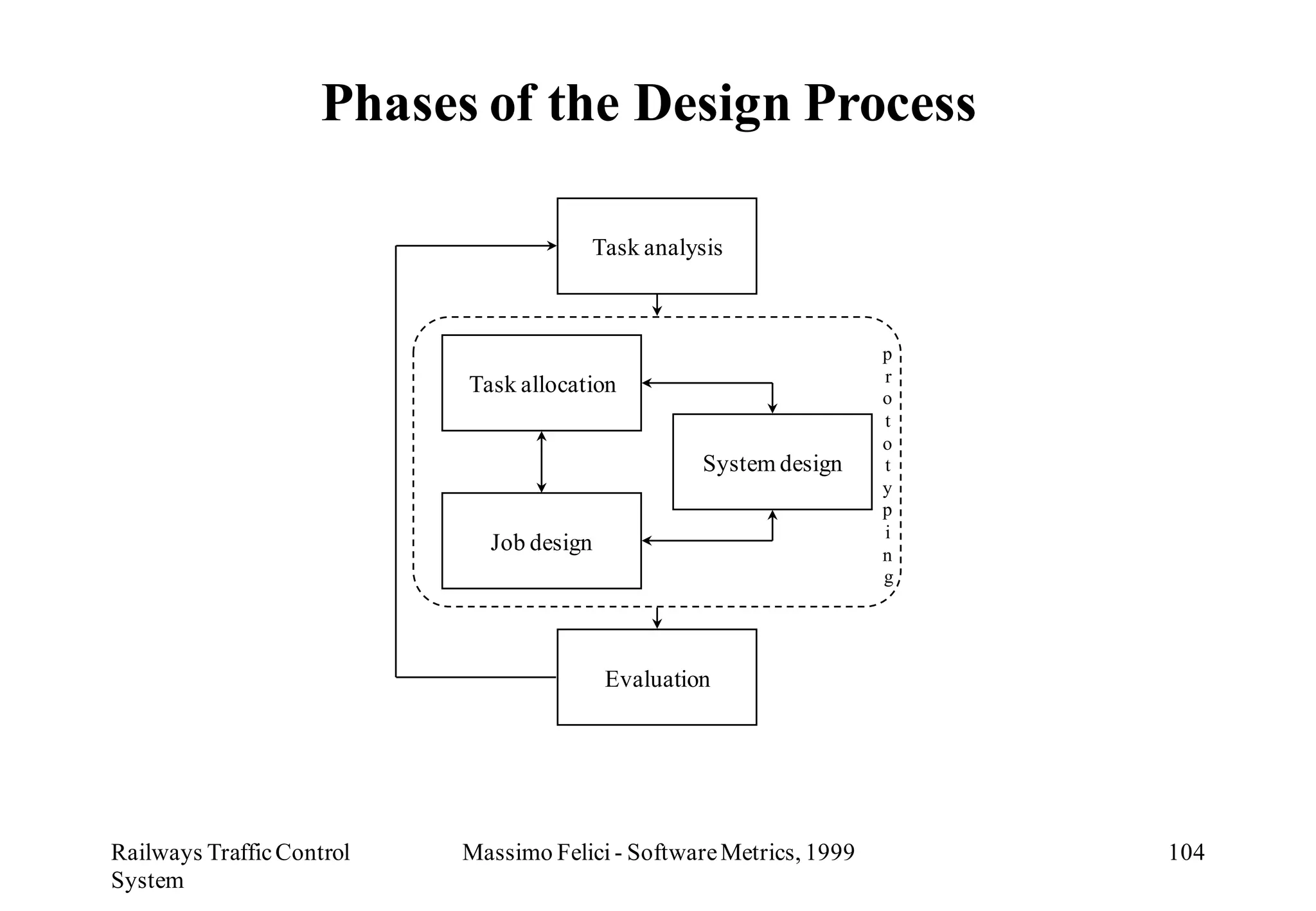 Phases of the Design Process

                                       Task analysis



                                                                     p
                                                                     r
                           Task allocation                           o
                                                                     t
                                                                     o
                                                   System design     t
                                                                     y
                                                                     p
                                                                     i
                             Job design                              n
                                                                     g




                                          Evaluation




Railways Traffic Control   Massimo Felici - Software Metrics, 1999       104
System
 