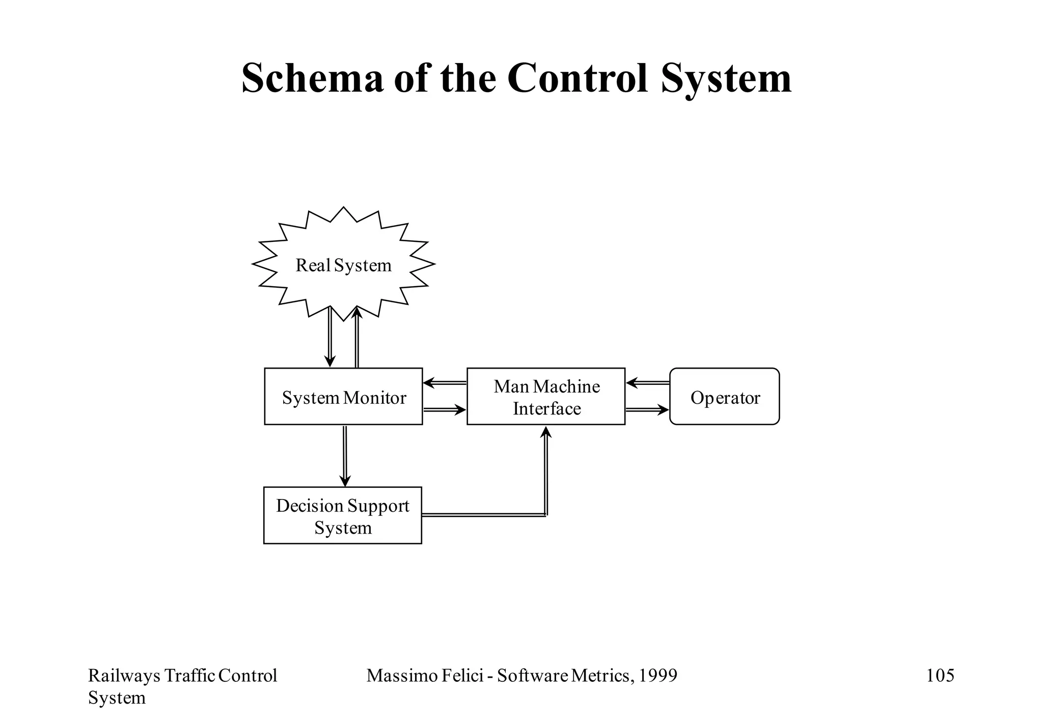 Schema of the Control System



                            Real System




                                                   Man Machine
                           System Monitor                                     Operator
                                                    Interface




                       Decision Support
                           System




Railways Traffic Control            Massimo Felici - Software Metrics, 1999              105
System
 