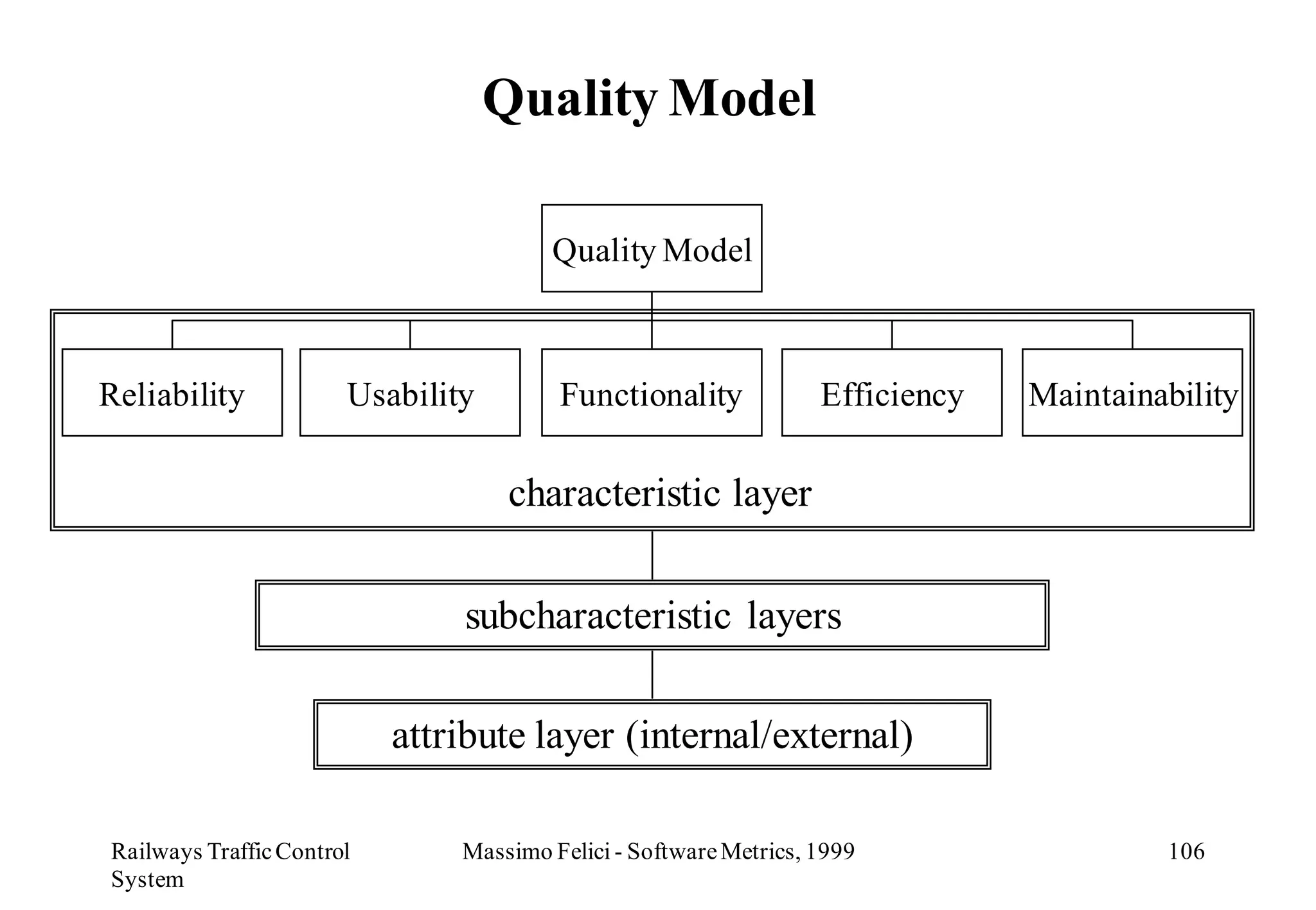 Quality Model

                                       Quality Model



Reliability            Usability        Functionality             Efficiency   Maintainability

                                    characteristic layer


                               subcharacteristic layers

                           attribute layer (internal/external)

Railways Traffic Control       Massimo Felici - Software Metrics, 1999                  106
System
 