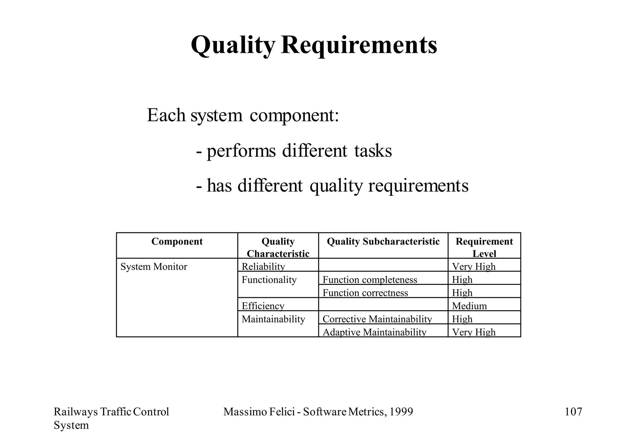 Quality Requirements

                   Each system component:
                              - performs different tasks
                              - has different quality requirements

                    Component            Quality       Quality Subcharacteristic   Requirement
                                     Characteristic                                    Level
             System Monitor         Reliability                                    Very High
                                    Functionality     Function completeness        High
                                                      Function correctness         High
                                    Efficiency                                     Medium
                                    Maintainability   Corrective Maintainability   High
                                                      Adaptive Maintainability     Very High




Railways Traffic Control         Massimo Felici - Software Metrics, 1999                         107
System
 