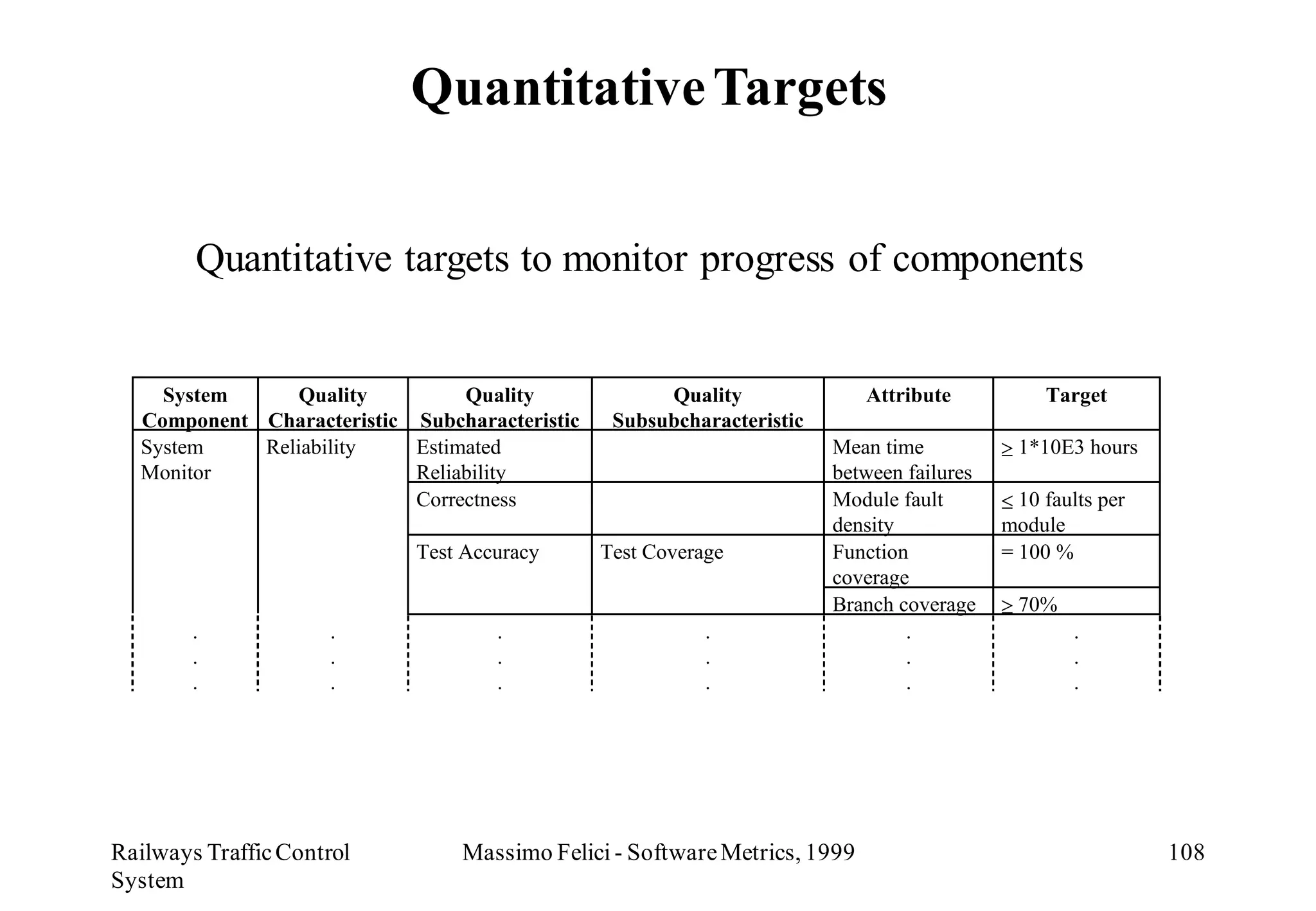 Quantitative Targets


        Quantitative targets to monitor progress of components


    System      Quality         Quality              Quality              Attribute            Target
  Component Characteristic Subcharacteristic    Subsubcharacteristic
  System    Reliability    Estimated                                   Mean time            1*10E3 hours
  Monitor                  Reliability                                 between failures
                           Correctness                                 Module fault         10 faults per
                                                                       density            module
                            Test Accuracy      Test Coverage           Function           = 100 %
                                                                       coverage
                                                                       Branch coverage      70%
        .             .             .                     .                    .                  .
        .             .             .                     .                    .                  .
        .             .             .                     .                    .                  .




Railways Traffic Control        Massimo Felici - Software Metrics, 1999                                     108
System
 