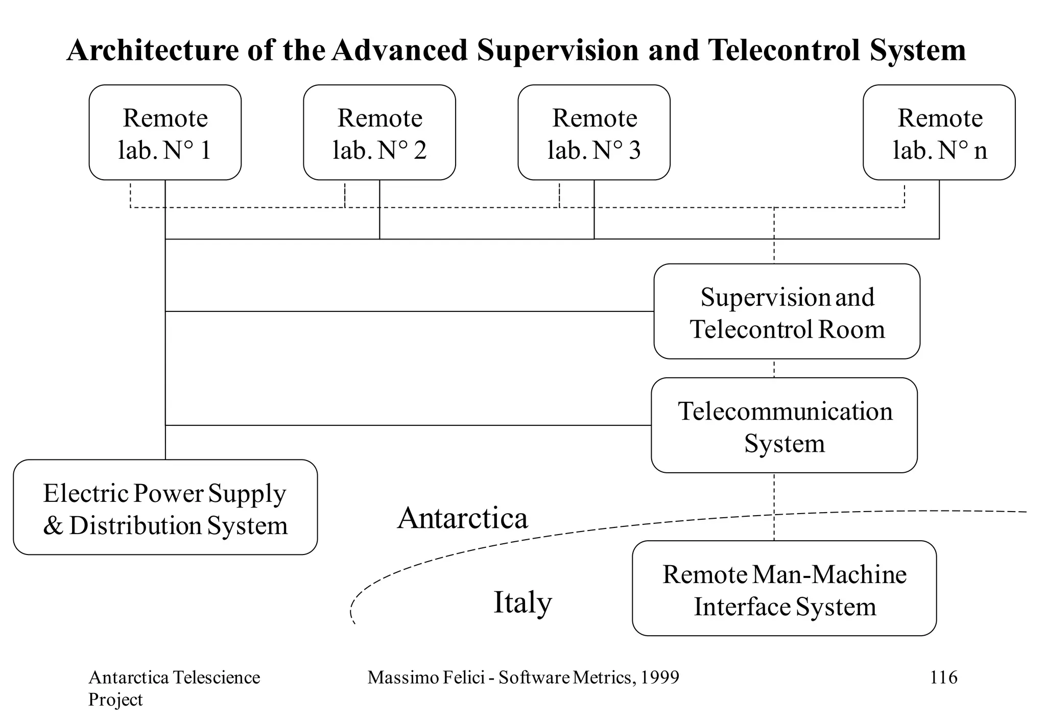 Architecture of the Advanced Supervision and Telecontrol System

       Remote                Remote                   Remote                                 Remote
      lab. N° 1             lab. N° 2                lab. N° 3                              lab. N° n




                                                                          Supervision and
                                                                         Telecontrol Room


                                                                     Telecommunication
                                                                           System
Electric Power Supply
& Distribution System             Antarctica
                                                                   Remote Man-Machine
                                              Italy                  Interface System

   Antarctica Telescience      Massimo Felici - Software Metrics, 1999                         116
   Project
 