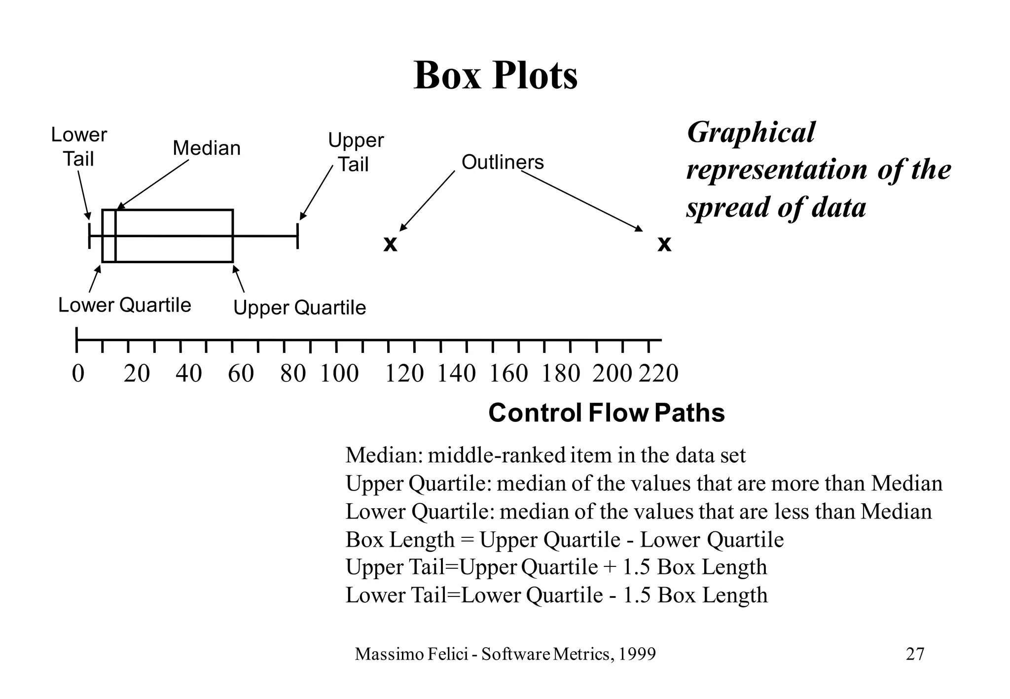 Box Plots
Lower
           Median         Upper                                            Graphical
 Tail                      Tail           Outliners                        representation of the
                                                                           spread of data
                                  x                                    x

Lower Quartile   Upper Quartile


 0      20 40 60 80 100 120 140 160 180 200 220
                                              Control Flow Paths
                            Median: middle-ranked item in the data set
                            Upper Quartile: median of the values that are more than Median
                            Lower Quartile: median of the values that are less than Median
                            Box Length = Upper Quartile - Lower Quartile
                            Upper Tail=Upper Quartile + 1.5 Box Length
                            Lower Tail=Lower Quartile - 1.5 Box Length

                             Massimo Felici - Software Metrics, 1999                        27
 