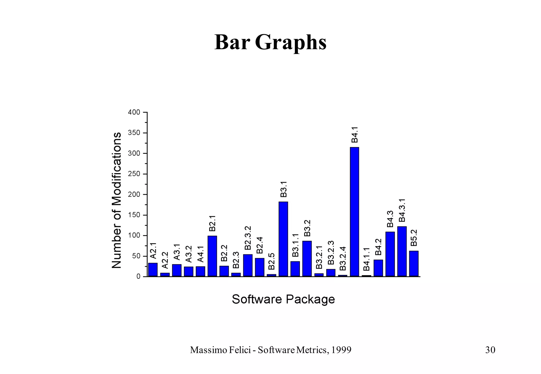 Bar Graphs




Massimo Felici - Software Metrics, 1999   30
 