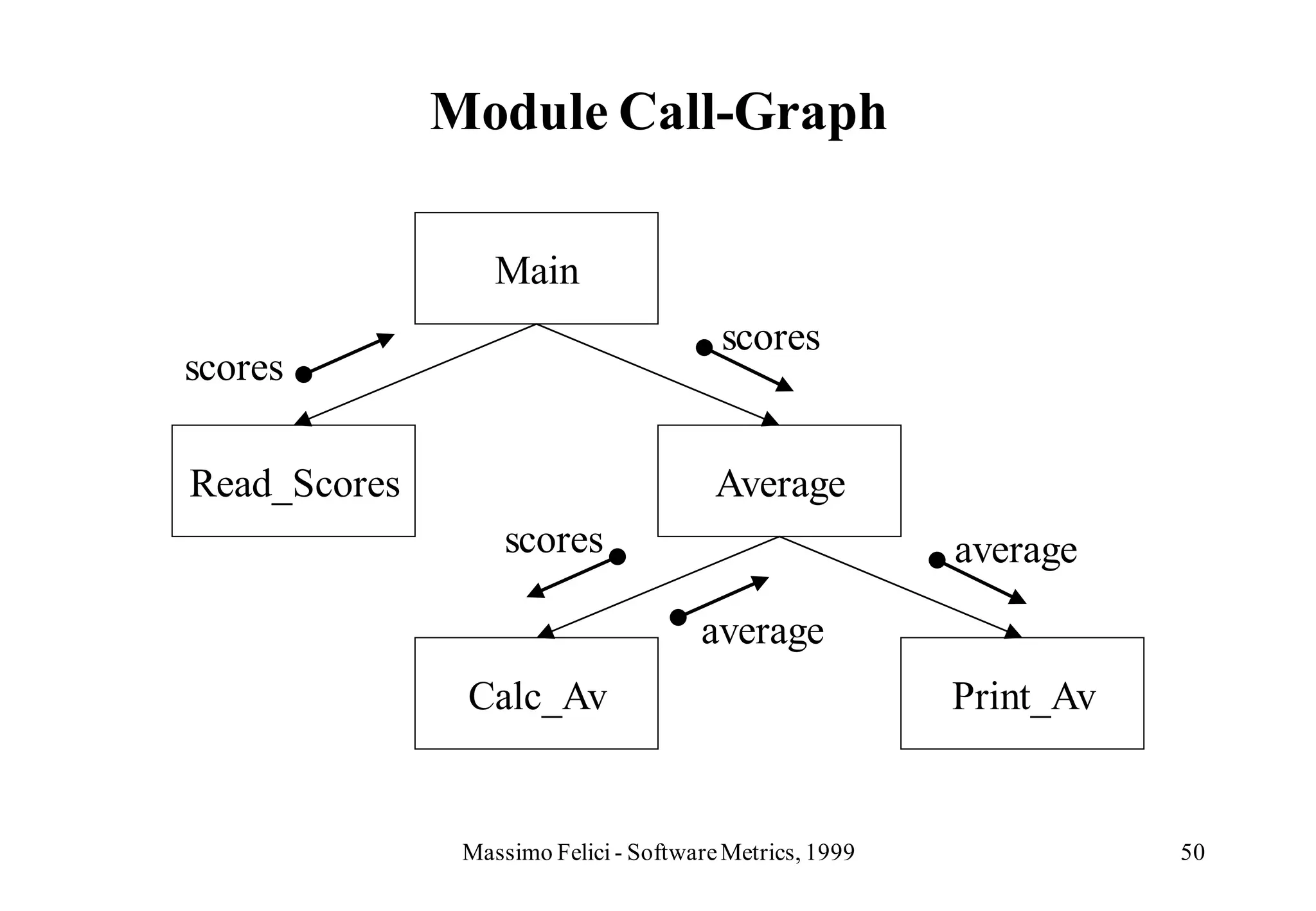 Module Call-Graph

                  Main
                                        scores
scores

Read_Scores                             Average
                   scores                                average

                                      average
               Calc_Av                                   Print_Av


               Massimo Felici - Software Metrics, 1999              50
 
