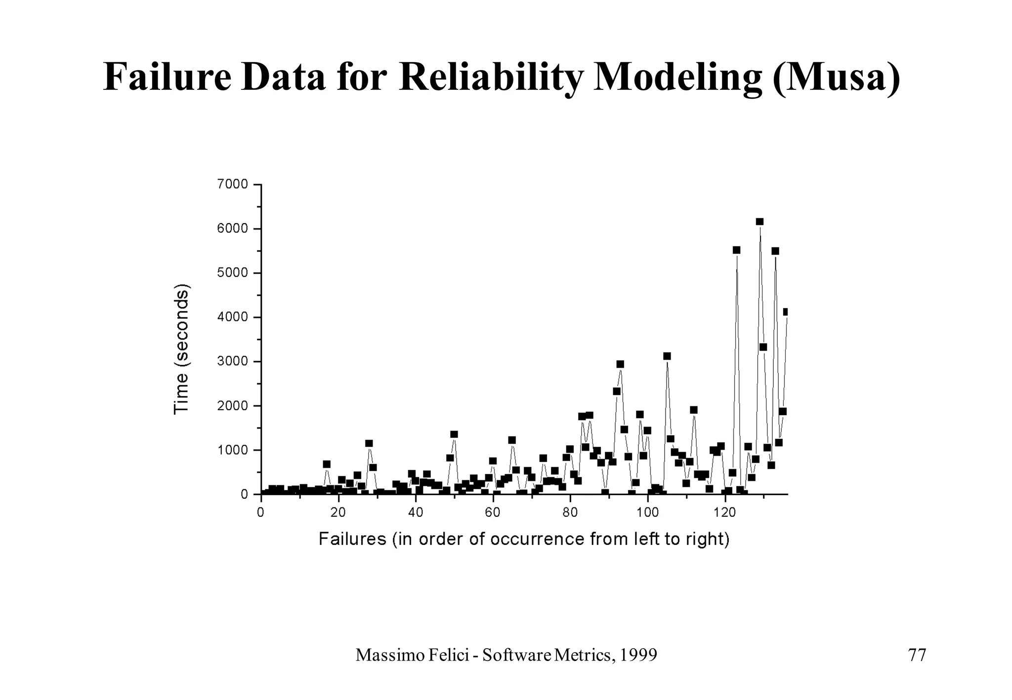 Failure Data for Reliability Modeling (Musa)




             Massimo Felici - Software Metrics, 1999   77
 