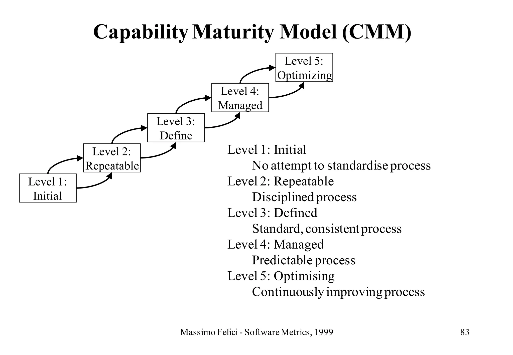 Capability Maturity Model (CMM)
                                                     Level 5:
                                                    Optimizing
                                     Level 4:
                                     Managed
                        Level 3:
                        Define
            Level 2:                    Level 1: Initial
           Repeatable                       No attempt to standardise process
Level 1:                                Level 2: Repeatable
 Initial                                    Disciplined process
                                        Level 3: Defined
                                            Standard, consistent process
                                        Level 4: Managed
                                            Predictable process
                                        Level 5: Optimising
                                            Continuously improving process

                            Massimo Felici - Software Metrics, 1999             83
 