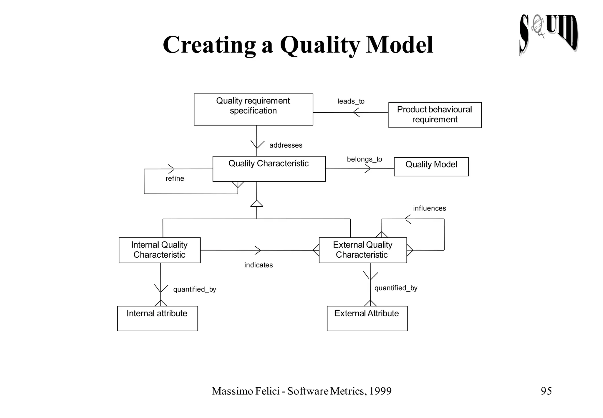 Creating a Quality Model

                         Quality requirement           leads_to
                           specification                                 Product behavioural
                                                                            requirement

                                        addresses

                                                         belongs_to
                             Quality Characteristic                        Quality Model
           refine



                                                                             influences




 Internal Quality                                     External Quality
  Characteristic                                      Characteristic
                                 indicates


             quantified_by                                        quantified_by


Internal attribute                                    External Attribute




                        Massimo Felici - Software Metrics, 1999                                95
 