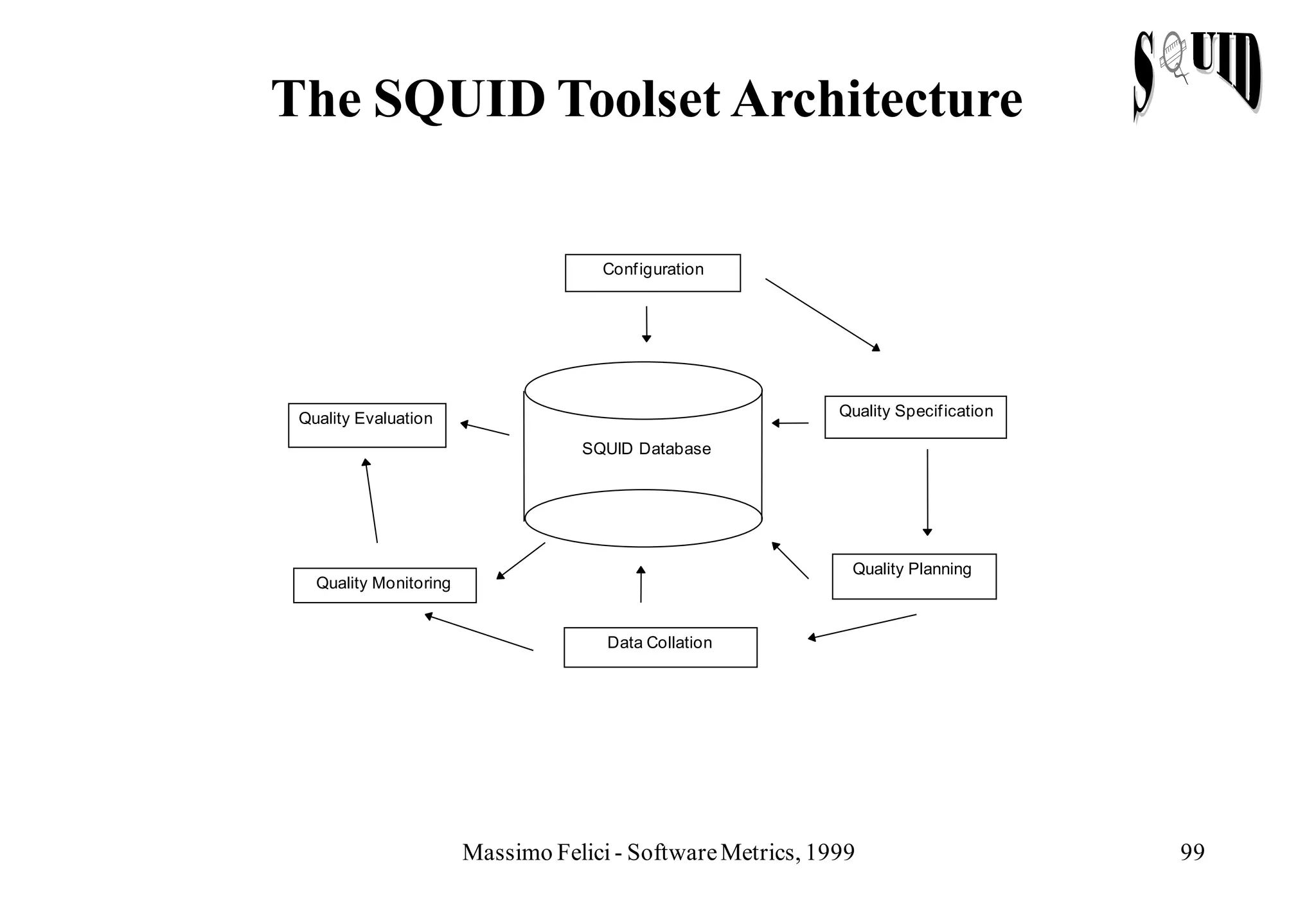 The SQUID Toolset Architecture

                                     Conf iguration




 Quality Evaluation                                          Quality Specif ication

                                   SQUID Database




                                                              Quality Planning
   Quality Monitoring


                                      Data Collation




                        Massimo Felici - Software Metrics, 1999                       99
 