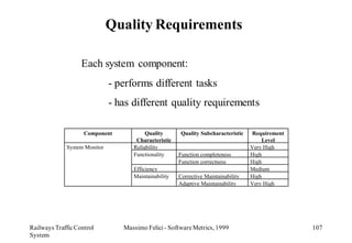 Quality Requirements

                   Each system component:
                              - performs different tasks
                              - has different quality requirements

                    Component            Quality       Quality Subcharacteristic   Requirement
                                     Characteristic                                    Level
             System Monitor         Reliability                                    Very High
                                    Functionality     Function completeness        High
                                                      Function correctness         High
                                    Efficiency                                     Medium
                                    Maintainability   Corrective Maintainability   High
                                                      Adaptive Maintainability     Very High




Railways Traffic Control         Massimo Felici - Software Metrics, 1999                         107
System
 