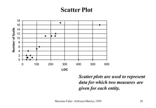 Scatter Plot
                   18
                   16
                   14
Number of faults




                   12
                   10
                    8
                    6
                    4
                    2
                    0
                        0   100   200         300        400         500          600
                                             LOC

                                                            Scatter plots are used to represent
                                                            data for which two measures are
                                                            given for each entity.

                                        Massimo Felici - Software Metrics, 1999             28
 