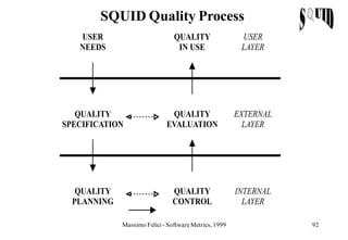 SQUID Quality Process
   USER                         QUALITY                 USER
   NEEDS                         IN USE                 LAYER




   QUALITY                    QUALITY                  EXTERNAL
SPECIFICATION                EVALUATION                  LAYER




   QUALITY                     QUALITY                 INTERNAL
  PLANNING                     CONTROL                   LAYER

             Massimo Felici - Software Metrics, 1999              92
 