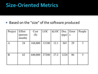 • Based on the “size” of the software produced
Project Effort
(person-
month)
Cost
($)
LOC kLOC Doc.
(pgs)
Error
s
People
A 24 168,000 12100 12.1 365 29 3
B 62 440,000 27200 27.2 1224 86 5
 