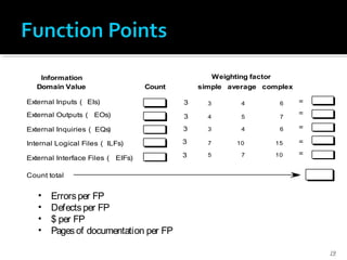 19
Information
Domain Value Count simple average complex
Weighting factor
External Inputs ( EIs)
External Outputs ( EOs)
External Inquiries ( EQs)
Internal Logical Files ( ILFs)
External Interface Files ( EIFs)
3 4 6
4 5 7
3 4 6
7 10 15
5 7 10
=
=
=
=
=
Count total
3
3
3
3
3
• Errorsper FP
• Defectsper FP
• $ per FP
• Pagesof documentation per FP
 