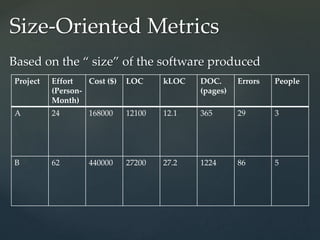 Size-Oriented Metrics
Based on the “ size” of the software produced
Project Effort
(Person-
Month)
Cost ($) LOC kLOC DOC.
(pages)
Errors People
A 24 168000 12100 12.1 365 29 3
B 62 440000 27200 27.2 1224 86 5
 