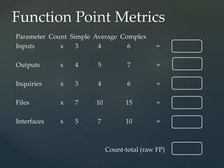 Parameter Count Simple Average Complex
Inputs x 3 4 6 =
Outputs x 4 5 7 =
Inquiries x 3 4 6 =
Files x 7 10 15 =
Interfaces x 5 7 10 =
Count-total (raw FP)
Function Point Metrics
 