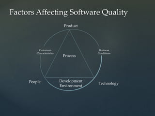 Factors Affecting Software Quality
Business
Conditions
Customers
Characteristics
Process
TechnologyPeople
Product
Development
Environment
 