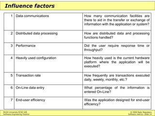 McGill University ECSE 428 © 2004 Radu Negulescu
Software Engineering Practice Software metrics—Slide 14
Influence factors
Was the application designed for end-user
efficiency?
End-user efficiency7
What percentage of the information is
entered On-Line?
On-Line data entry6
How frequently are transactions executed
daily, weekly, monthly, etc.?
Transaction rate5
How heavily used is the current hardware
platform where the application will be
executed?
Heavily used configuration4
Did the user require response time or
throughput?
Performance3
How are distributed data and processing
functions handled?
Distributed data processing2
How many communication facilities are
there to aid in the transfer or exchange of
information with the application or system?
Data communications1
 