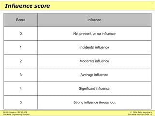 McGill University ECSE 428 © 2004 Radu Negulescu
Software Engineering Practice Software metrics—Slide 16
Influence score
Strong influence throughout5
Significant influence4
Average influence3
Moderate influence2
Incidental influence1
Not present, or no influence0
InfluenceScore
 