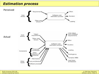 McGill University ECSE 428 © 2004 Radu Negulescu
Software Engineering Practice Software metrics—Slide 25
Estimation process
Perceived
Actual
 