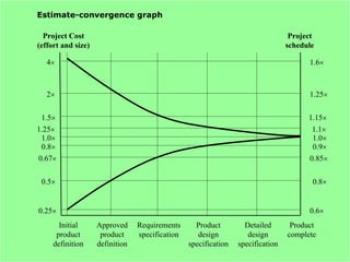 McGill University ECSE 428 © 2004 Radu Negulescu
Software Engineering Practice Software metrics—Slide 6
Estimate-convergence graph
Initial
product
definition
Approved
product
definition
Requirements
specification
Product
design
specification
Detailed
design
specification
Product
complete
1.0×
0.25×
4×
2×
0.5×
1.5×
0.67×
1.25×
0.8×
1.0×
0.6×
1.6×
1.25×
0.8×
1.15×
0.85×
1.1×
0.9×
Project Cost
(effort and size)
Project
schedule
 