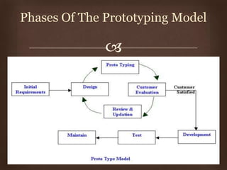 
Phases Of The Prototyping Model
 