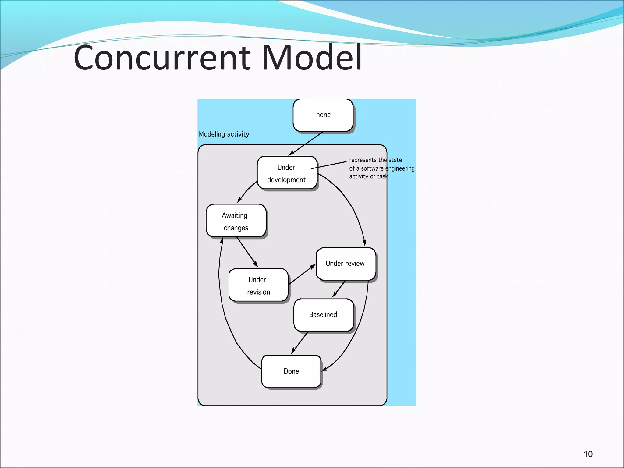 Concurrent Model
10
 