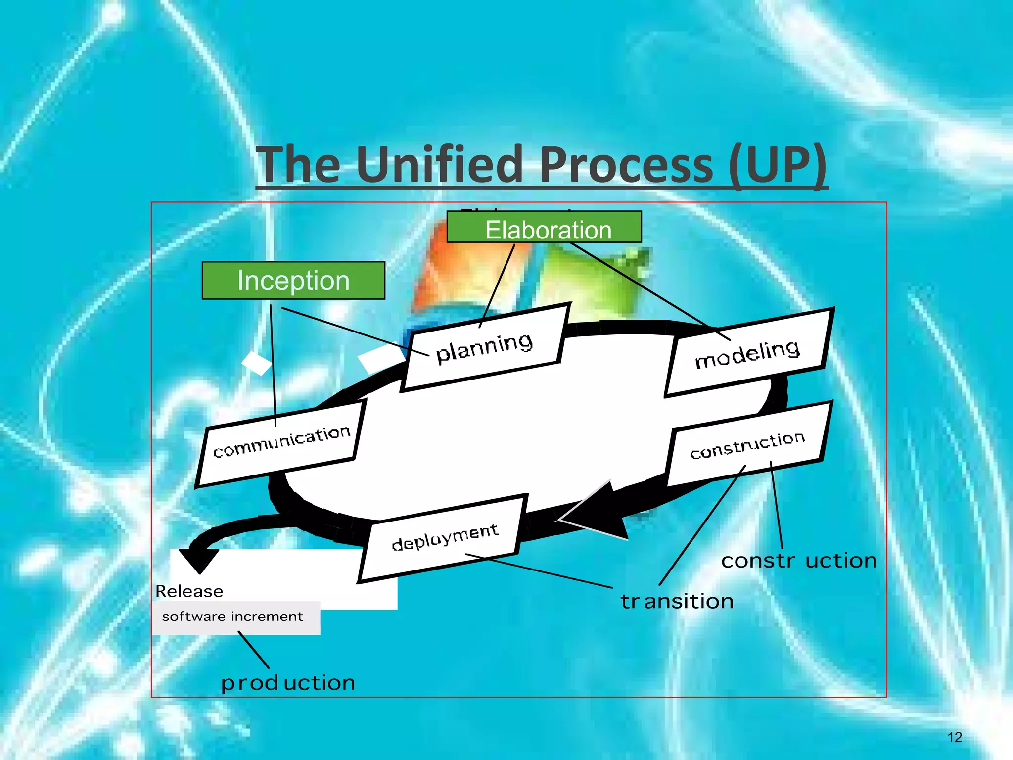The Unified Process (UP)
12
Inception
Elaboration
 