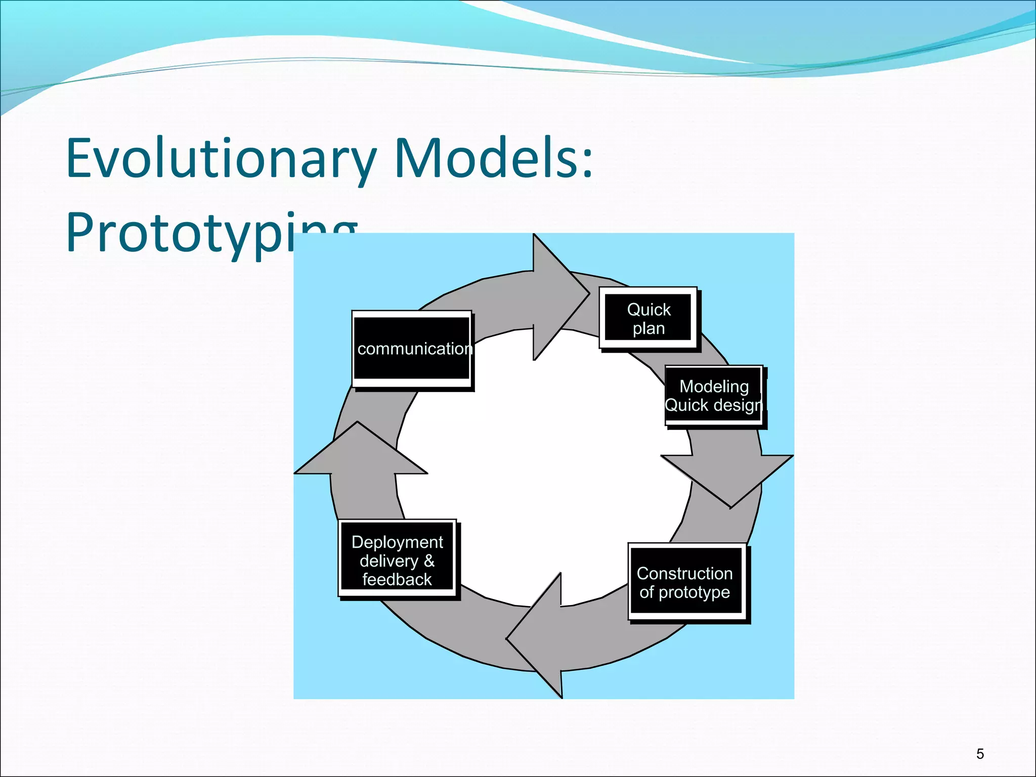 Evolutionary Models:
Prototyping
5
Construction
of prototype
communication
Quick
plan
Modeling
Quick design
Construction
of prototype
Deployment
delivery &
feedback
 