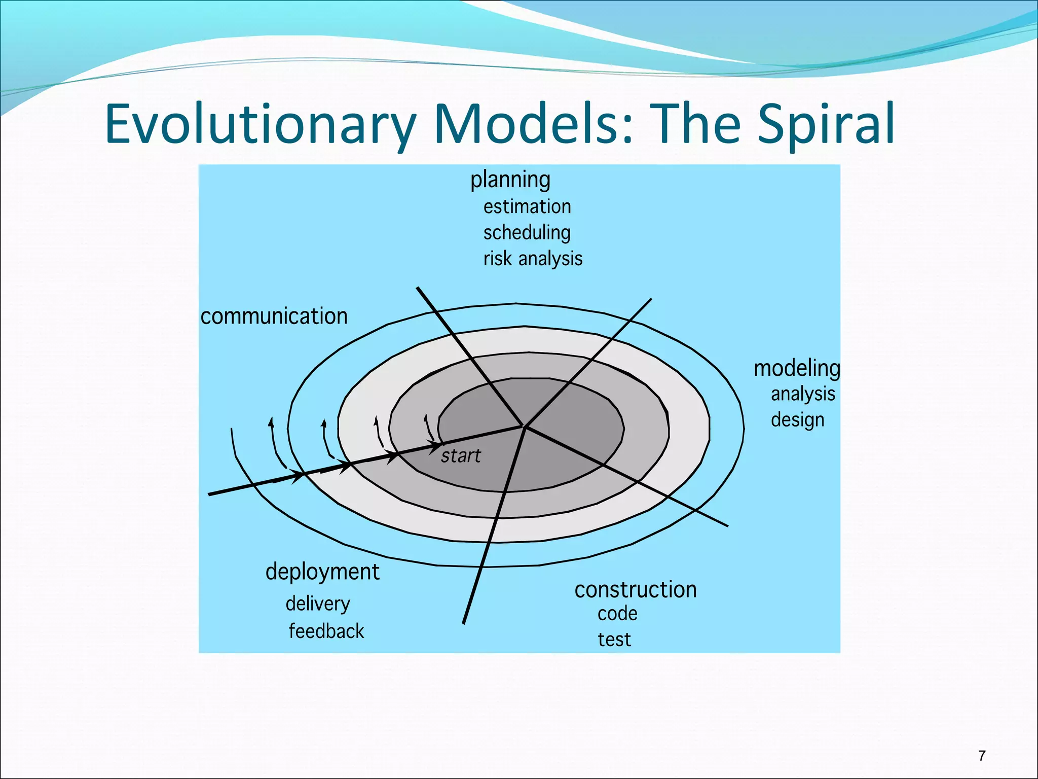 Evolutionary Models: The Spiral
7
 