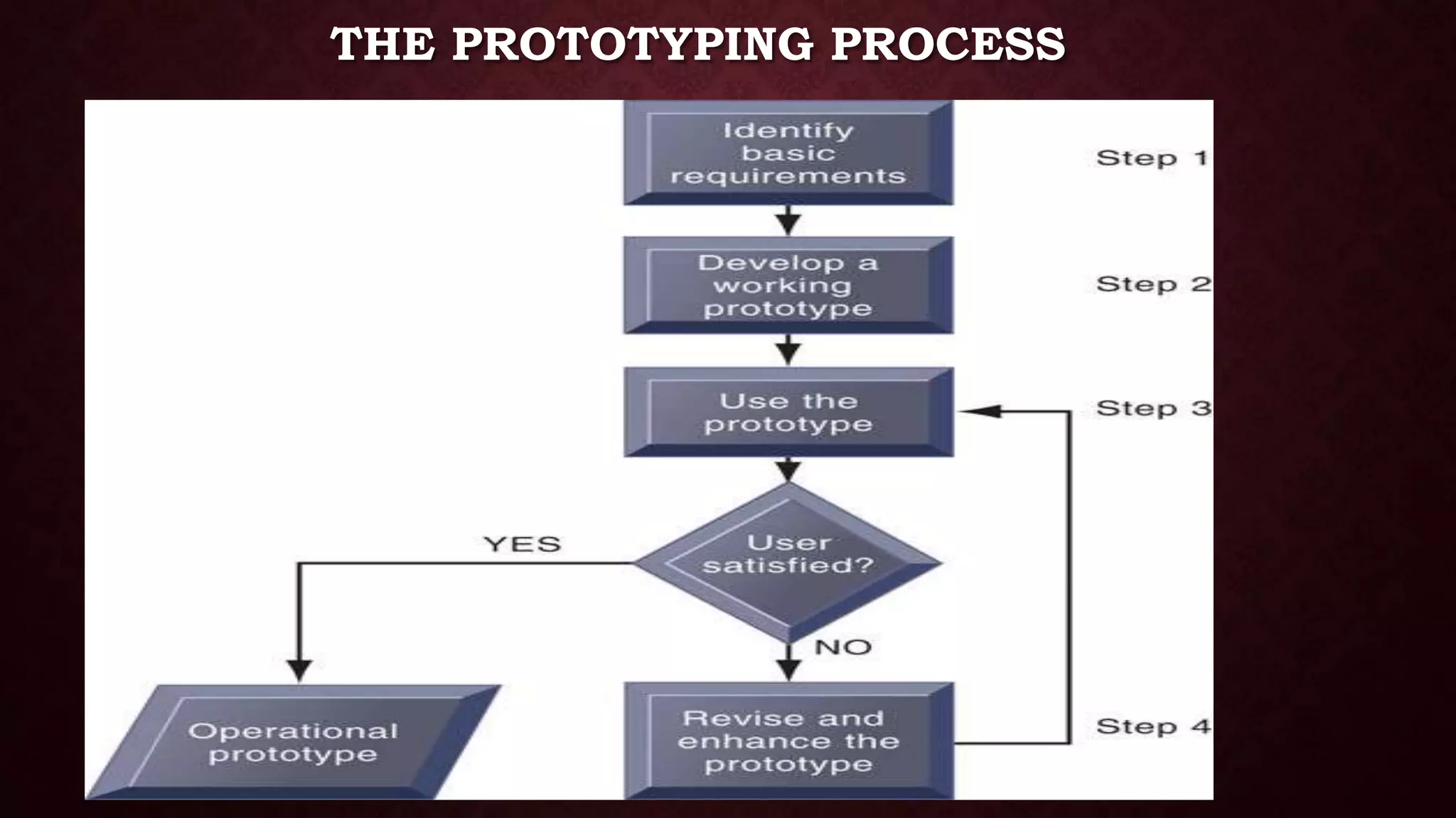 THE PROTOTYPING PROCESS
 