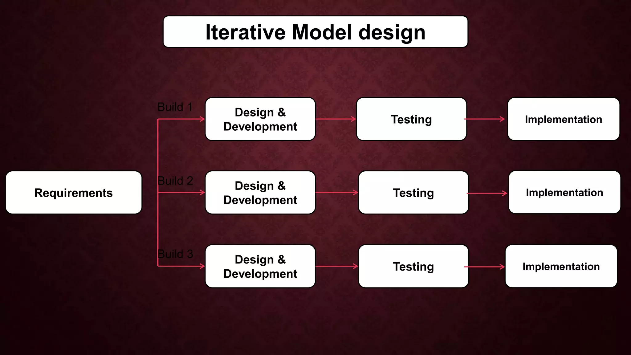 Iterative Model design
Requirements
Design &
Development
Testing Implementation
Testing
Testing
Design &
Development
Design &
Development
Build 1
Build 2
Build 3
Implementation
Implementation
 