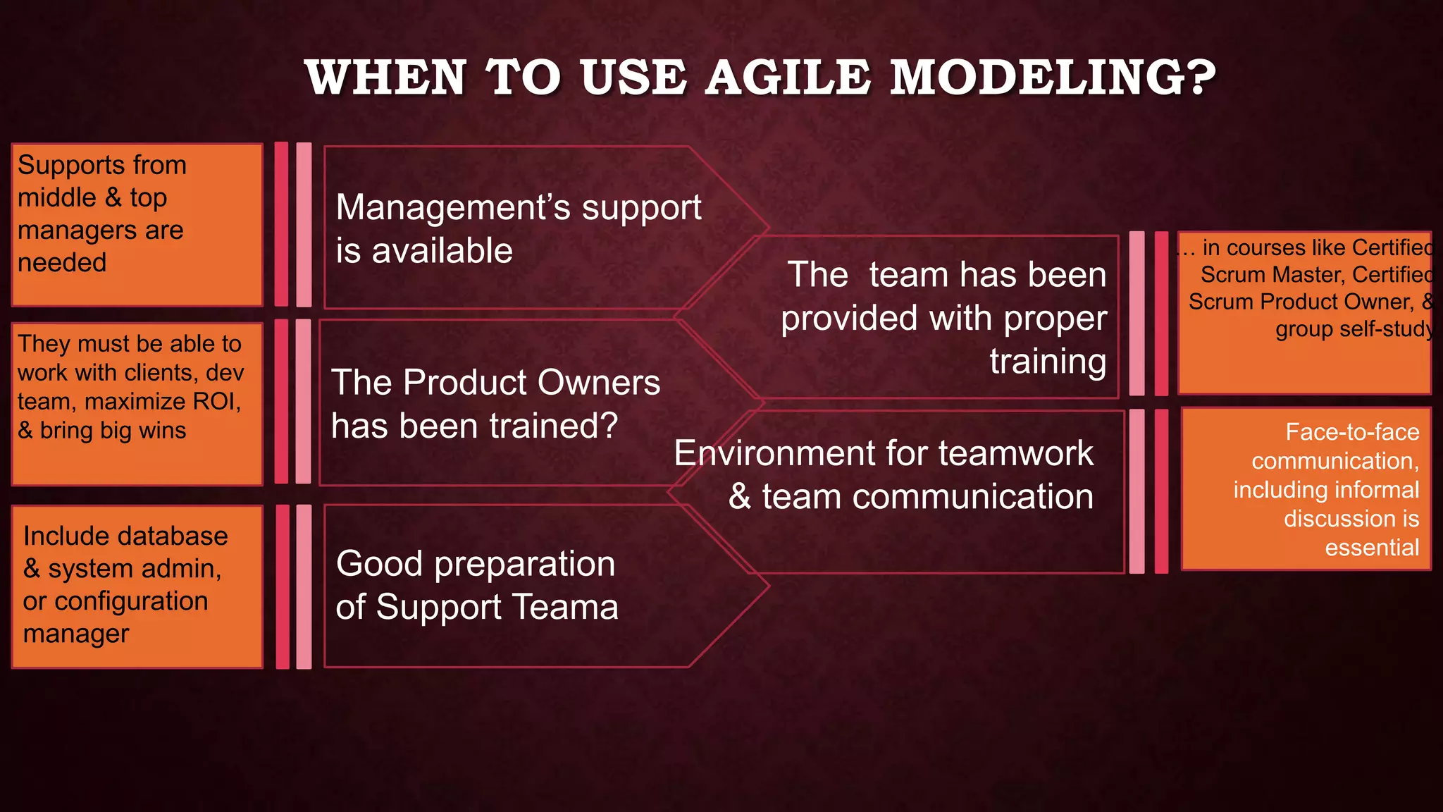 WHEN TO USE AGILE MODELING?
Management’s support
is available
The Product Owners
has been trained?
The team has been
provided with proper
training
Good preparation
of Support Teama
Face-to-face
communication,
including informal
discussion is
essential
Environment for teamwork
& team communication
Supports from
middle & top
managers are
needed
… in courses like Certified
Scrum Master, Certified
Scrum Product Owner, &
group self-study
They must be able to
work with clients, dev
team, maximize ROI,
& bring big wins
Include database
& system admin,
or configuration
manager
 
