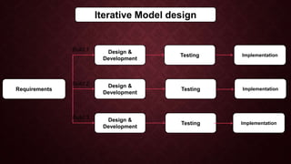 Iterative Model design
Requirements
Design &
Development
Testing Implementation
Testing
Testing
Design &
Development
Design &
Development
Build 1
Build 2
Build 3
Implementation
Implementation
 