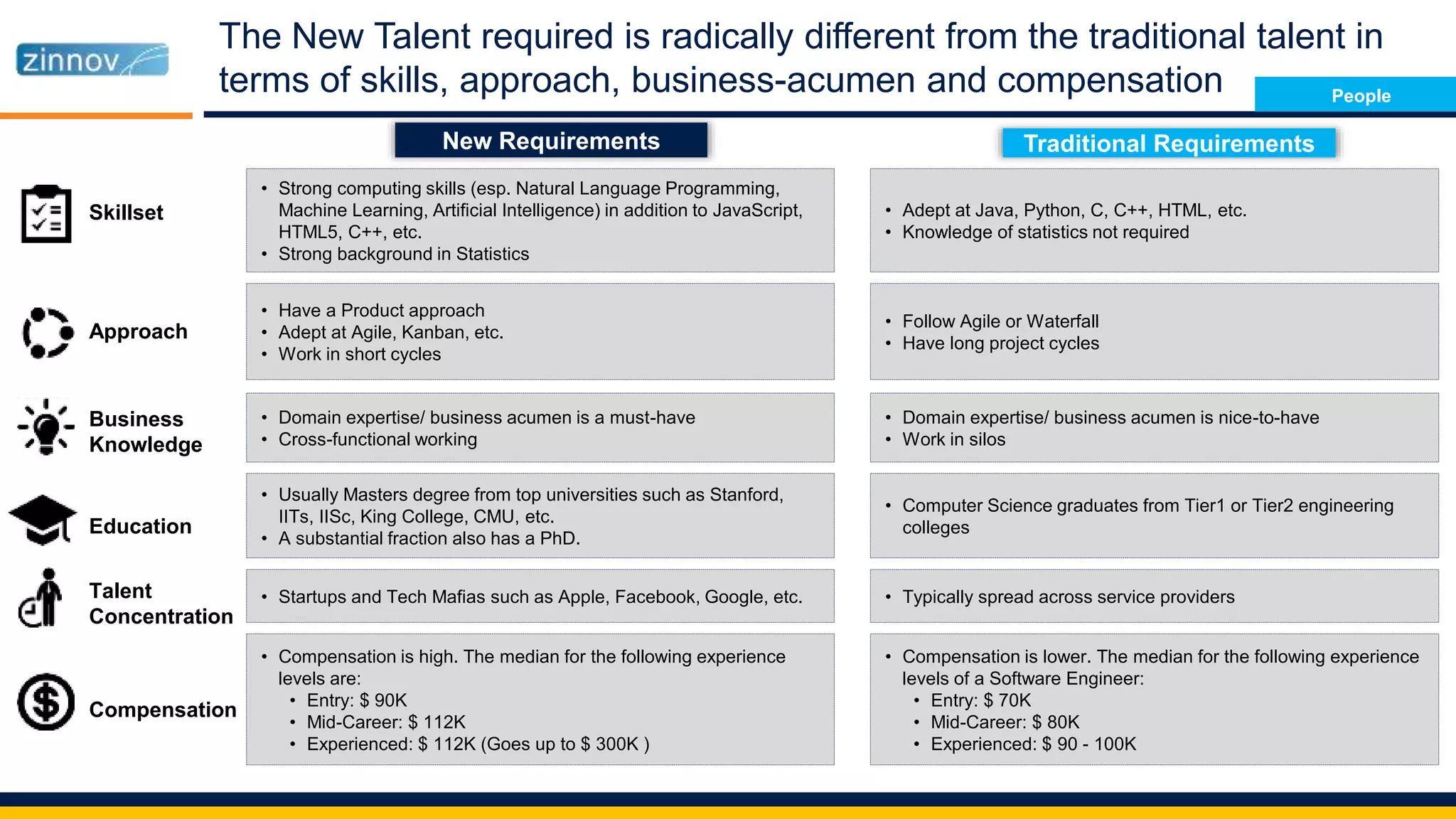 The New Talent required is radically different from the traditional talent in
terms of skills, approach, business-acumen and compensation
• Strong computing skills (esp. Natural Language Programming,
Machine Learning, Artificial Intelligence) in addition to JavaScript,
HTML5, C++, etc.
• Strong background in Statistics
• Adept at Java, Python, C, C++, HTML, etc.
• Knowledge of statistics not required
• Have a Product approach
• Adept at Agile, Kanban, etc.
• Work in short cycles
• Follow Agile or Waterfall
• Have long project cycles
• Domain expertise/ business acumen is a must-have
• Cross-functional working
• Domain expertise/ business acumen is nice-to-have
• Work in silos
• Usually Masters degree from top universities such as Stanford,
IITs, IISc, King College, CMU, etc.
• A substantial fraction also has a PhD.
• Computer Science graduates from Tier1 or Tier2 engineering
colleges
• Startups and Tech Mafias such as Apple, Facebook, Google, etc. • Typically spread across service providers
• Compensation is high. The median for the following experience
levels are:
• Entry: $ 90K
• Mid-Career: $ 112K
• Experienced: $ 112K (Goes up to $ 300K )
• Compensation is lower. The median for the following experience
levels of a Software Engineer:
• Entry: $ 70K
• Mid-Career: $ 80K
• Experienced: $ 90 - 100K
Skillset
Approach
Business
Knowledge
Education
Talent
Concentration
Compensation
Traditional RequirementsNew Requirements
People
 