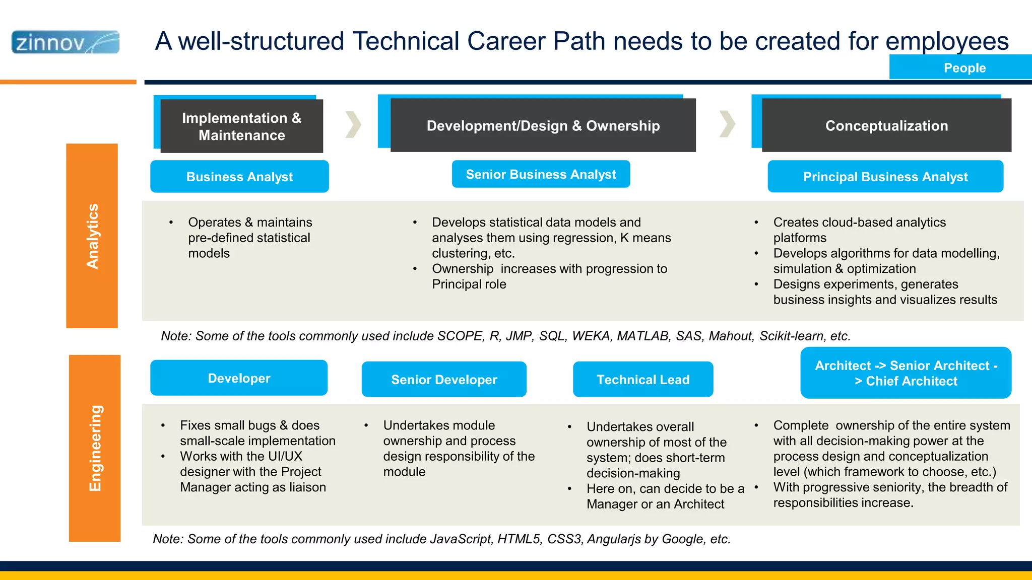 A well-structured Technical Career Path needs to be created for employees
Implementation &
Maintenance
Development/Design & Ownership Conceptualization
Developer Senior Developer Technical Lead
Architect -> Senior Architect -
> Chief Architect
• Fixes small bugs & does
small-scale implementation
• Works with the UI/UX
designer with the Project
Manager acting as liaison
• Undertakes module
ownership and process
design responsibility of the
module
• Undertakes overall
ownership of most of the
system; does short-term
decision-making
• Here on, can decide to be a
Manager or an Architect
• Complete ownership of the entire system
with all decision-making power at the
process design and conceptualization
level (which framework to choose, etc.)
• With progressive seniority, the breadth of
responsibilities increase.
Business Analyst
• Operates & maintains
pre-defined statistical
models
• Develops statistical data models and
analyses them using regression, K means
clustering, etc.
• Ownership increases with progression to
Principal role
Senior Business Analyst
• Creates cloud-based analytics
platforms
• Develops algorithms for data modelling,
simulation & optimization
• Designs experiments, generates
business insights and visualizes results
Note: Some of the tools commonly used include SCOPE, R, JMP, SQL, WEKA, MATLAB, SAS, Mahout, Scikit-learn, etc.
AnalyticsEngineering
Principal Business Analyst
Note: Some of the tools commonly used include JavaScript, HTML5, CSS3, Angularjs by Google, etc.
People
 