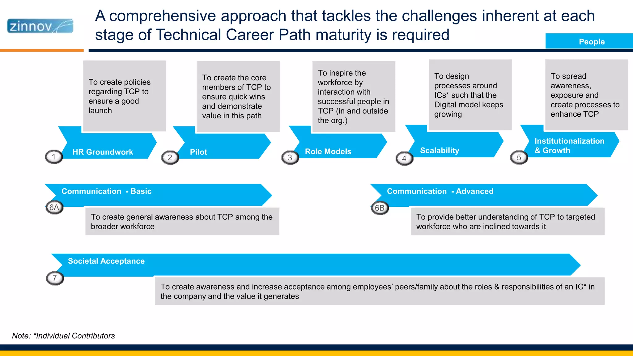 A comprehensive approach that tackles the challenges inherent at each
stage of Technical Career Path maturity is required
HR Groundwork Pilot Role Models Scalability
Institutionalization
& Growth
To create policies
regarding TCP to
ensure a good
launch
To spread
awareness,
exposure and
create processes to
enhance TCP
To create the core
members of TCP to
ensure quick wins
and demonstrate
value in this path
To inspire the
workforce by
interaction with
successful people in
TCP (in and outside
the org.)
To design
processes around
ICs* such that the
Digital model keeps
growing
Communication - Basic
To create general awareness about TCP among the
broader workforce
Communication - Advanced
To provide better understanding of TCP to targeted
workforce who are inclined towards it
Societal Acceptance
To create awareness and increase acceptance among employees’ peers/family about the roles & responsibilities of an IC* in
the company and the value it generates
1 2 3 4 5
6B6A
7
Note: *Individual Contributors
People
 