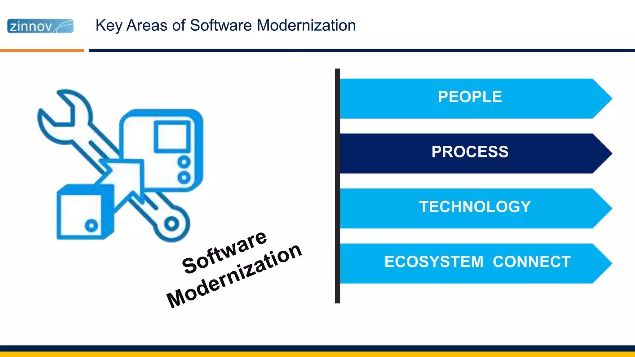 Key Areas of Software Modernization
PEOPLE
PROCESS
TECHNOLOGY
ECOSYSTEM CONNECT
 