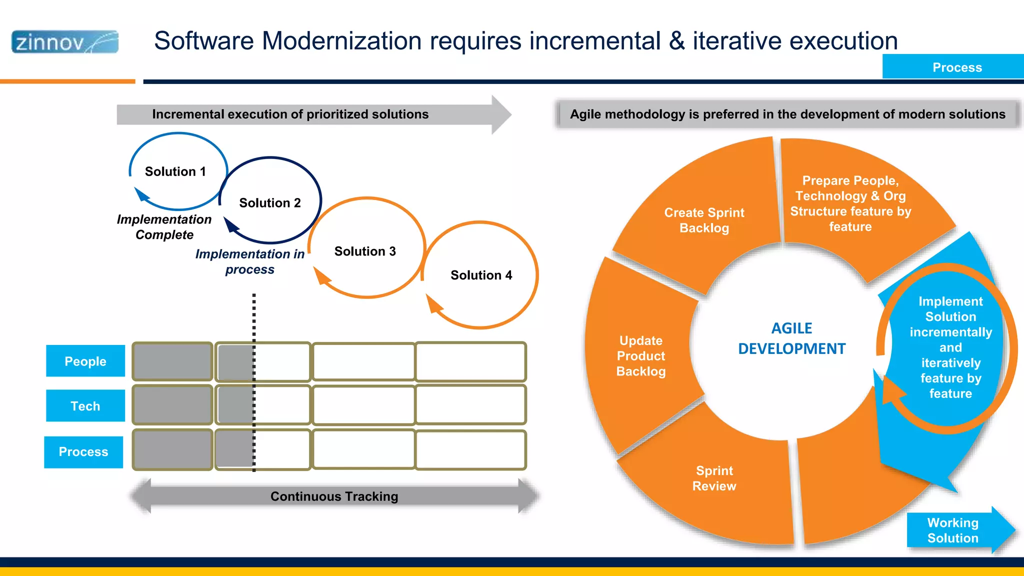 People
Tech
Implementation
Complete
Solution 1
Solution 2
Solution 3
Solution 4
Implementation in
process
Agile methodology is preferred in the development of modern solutionsIncremental execution of prioritized solutions
Process
Continuous Tracking
Update
Product
Backlog
Create Sprint
Backlog
Prepare People,
Technology & Org
Structure feature by
feature
Implement
Solution
incrementally
and
iteratively
feature by
feature
Sprint
Review
Working
Solution
AGILE
DEVELOPMENT
Software Modernization requires incremental & iterative execution
Process
 