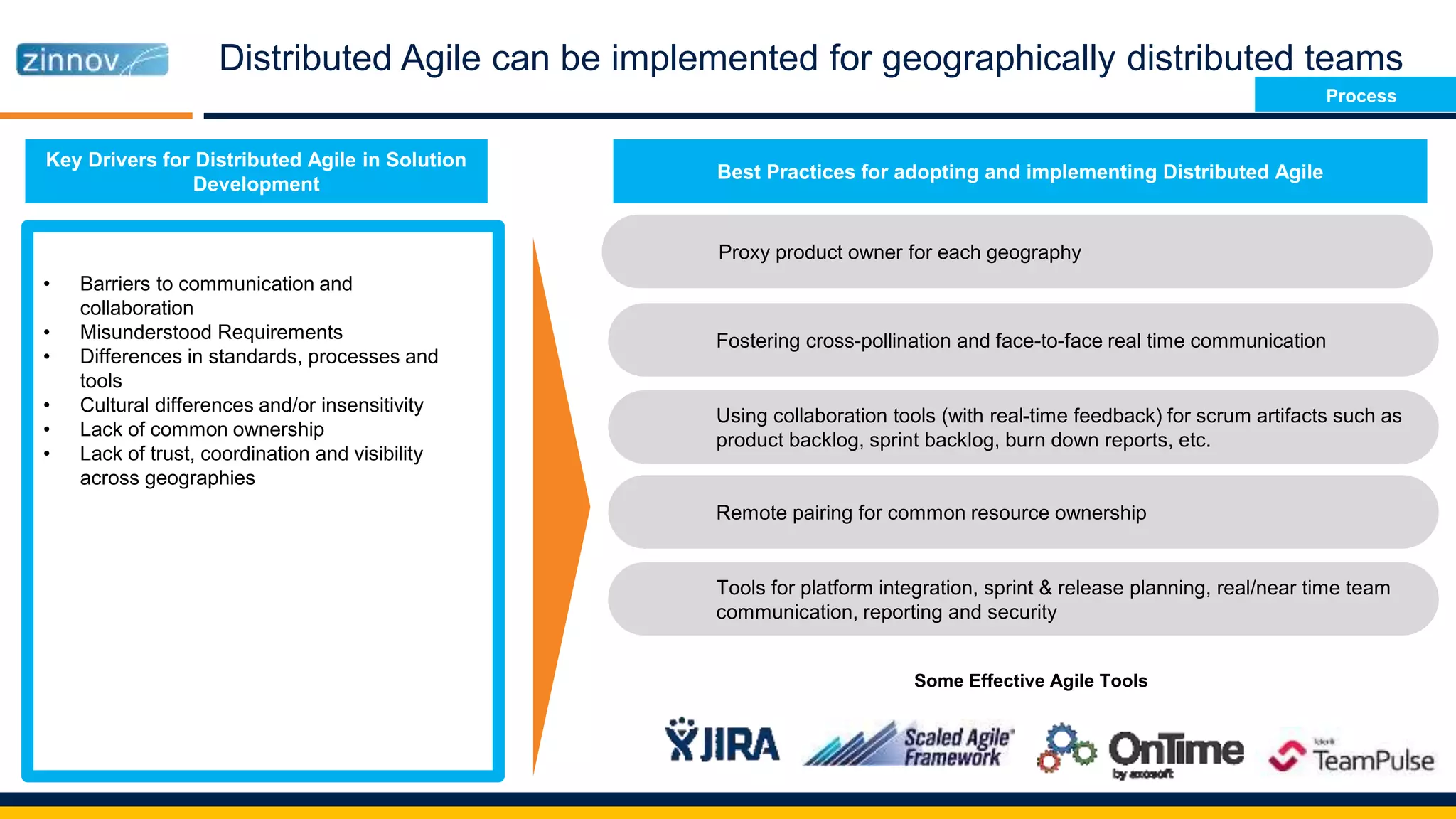 Distributed Agile can be implemented for geographically distributed teams
Key Drivers for Distributed Agile in Solution
Development
• Barriers to communication and
collaboration
• Misunderstood Requirements
• Differences in standards, processes and
tools
• Cultural differences and/or insensitivity
• Lack of common ownership
• Lack of trust, coordination and visibility
across geographies
Best Practices for adopting and implementing Distributed Agile
Fostering cross-pollination and face-to-face real time communication
Tools for platform integration, sprint & release planning, real/near time team
communication, reporting and security
Using collaboration tools (with real-time feedback) for scrum artifacts such as
product backlog, sprint backlog, burn down reports, etc.
Remote pairing for common resource ownership
Proxy product owner for each geography
Some Effective Agile Tools
Process
 