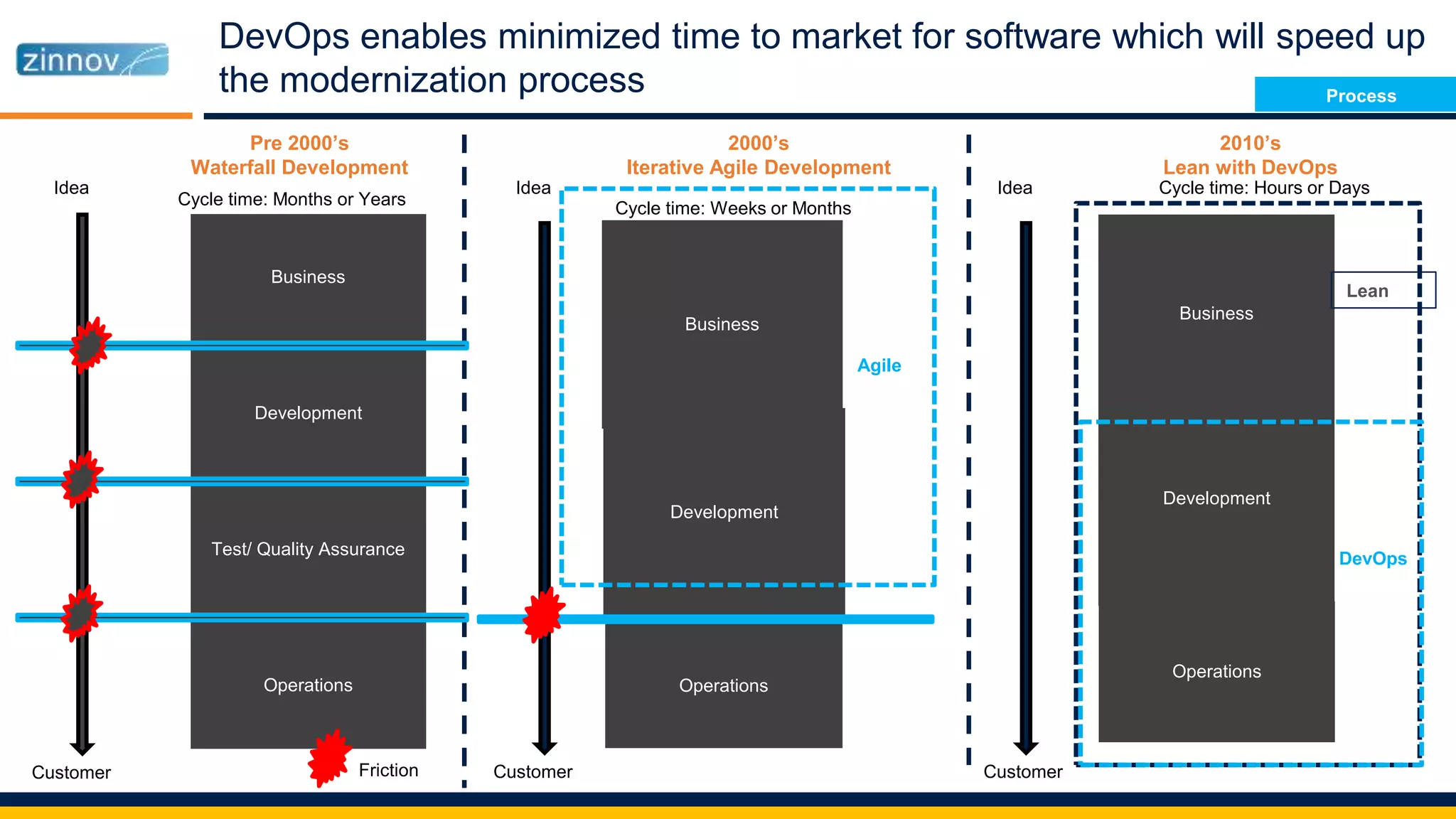 DevOps enables minimized time to market for software which will speed up
the modernization process
Business
Development
Test/ Quality Assurance
Operations
Idea
Customer Friction
Pre 2000’s
Waterfall Development
Cycle time: Months or Years
Business
Development
Operations
Idea
Customer
Agile
2000’s
Iterative Agile Development
Cycle time: Weeks or Months
Business
Development
Operations
Lean
2010’s
Lean with DevOps
Cycle time: Hours or Days
DevOps
Idea
Customer
Process
 