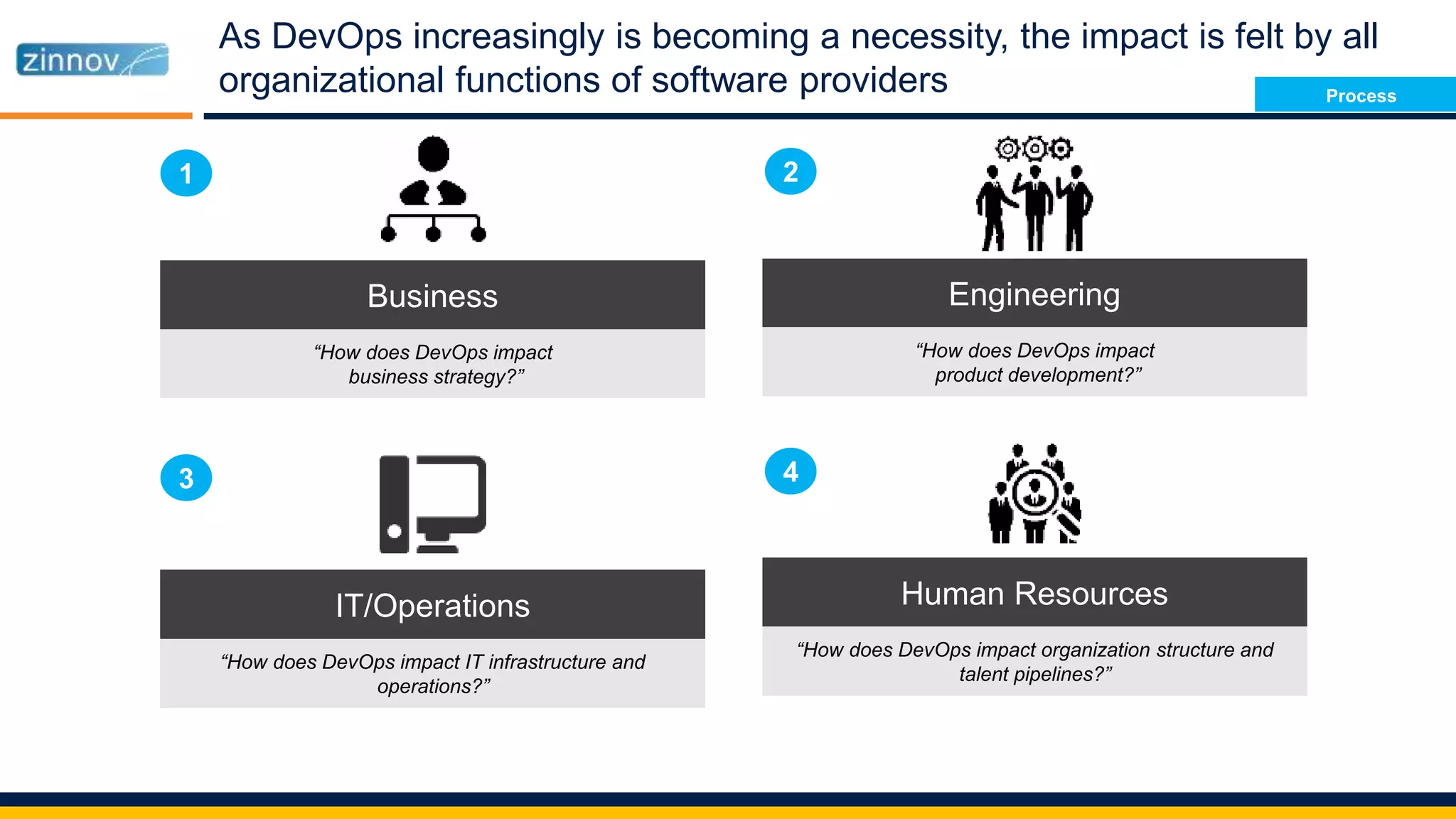 As DevOps increasingly is becoming a necessity, the impact is felt by all
organizational functions of software providers
Business Engineering
Human Resources
“How does DevOps impact
business strategy?”
“How does DevOps impact
product development?”
“How does DevOps impact organization structure and
talent pipelines?”
1 2
4
IT/Operations
“How does DevOps impact IT infrastructure and
operations?”
3
Process
 