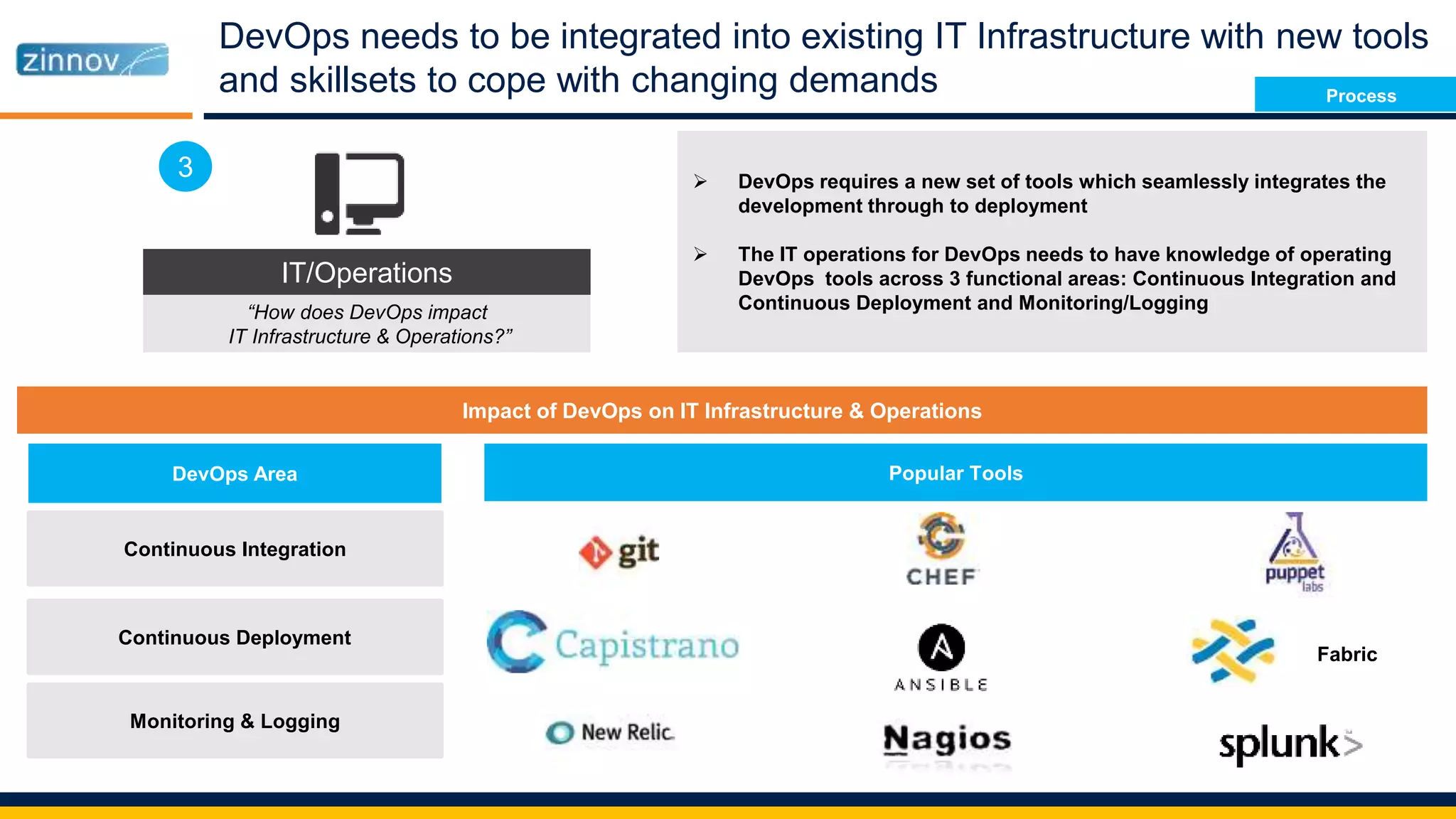 DevOps needs to be integrated into existing IT Infrastructure with new tools
and skillsets to cope with changing demands
“How does DevOps impact IT
infrastructure and operations?”
 DevOps requires a new set of tools which seamlessly integrates the
development through to deployment
 The IT operations for DevOps needs to have knowledge of operating
DevOps tools across 3 functional areas: Continuous Integration and
Continuous Deployment and Monitoring/Logging
Continuous Integration
Continuous Deployment
Monitoring & Logging
DevOps Area Popular Tools
Fabric
Impact of DevOps on IT Infrastructure & Operations
IT/Operations
“How does DevOps impact
IT Infrastructure & Operations?”
3
Process
 
