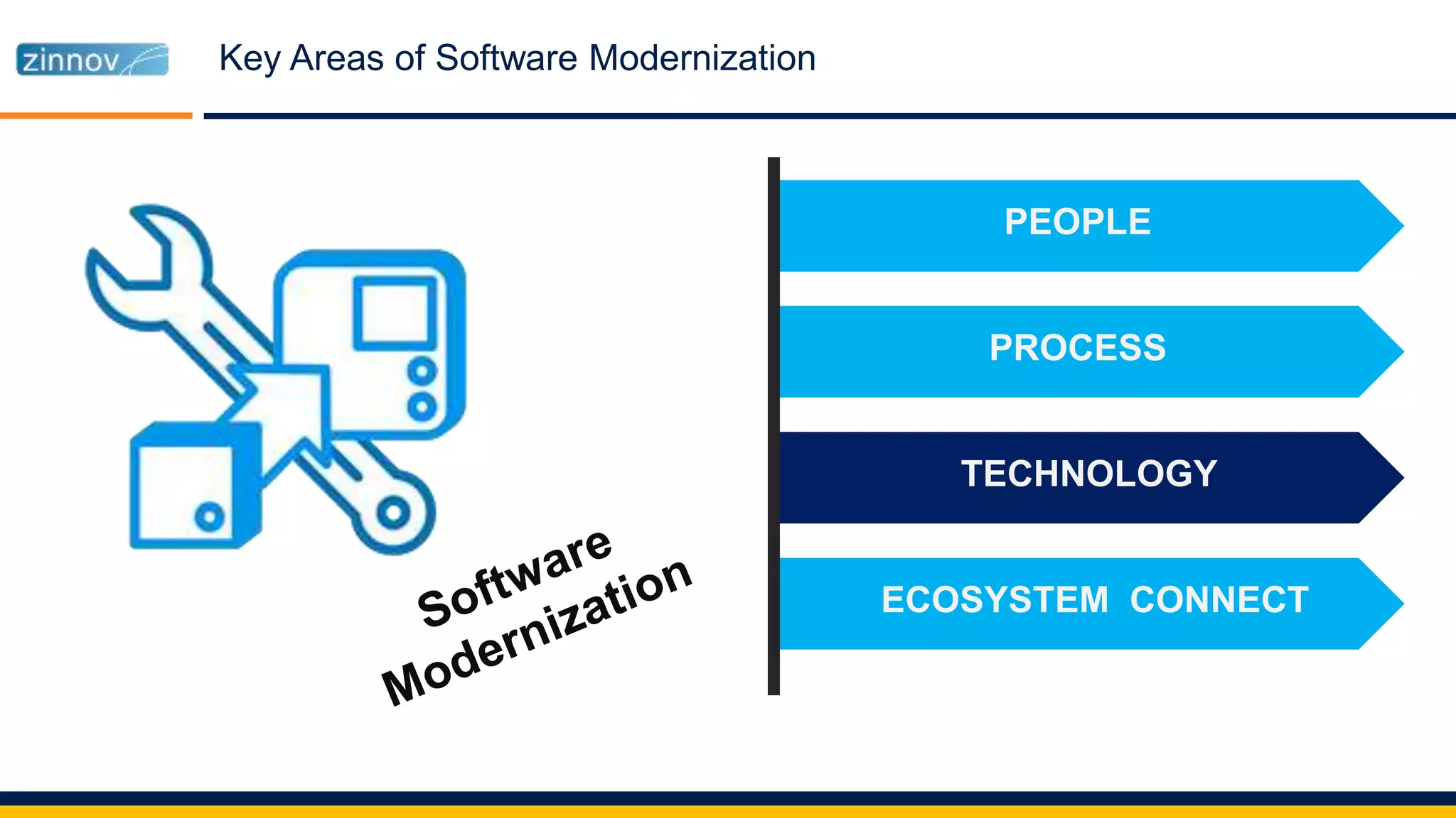 Key Areas of Software Modernization
PEOPLE
PROCESS
TECHNOLOGY
ECOSYSTEM CONNECT
 