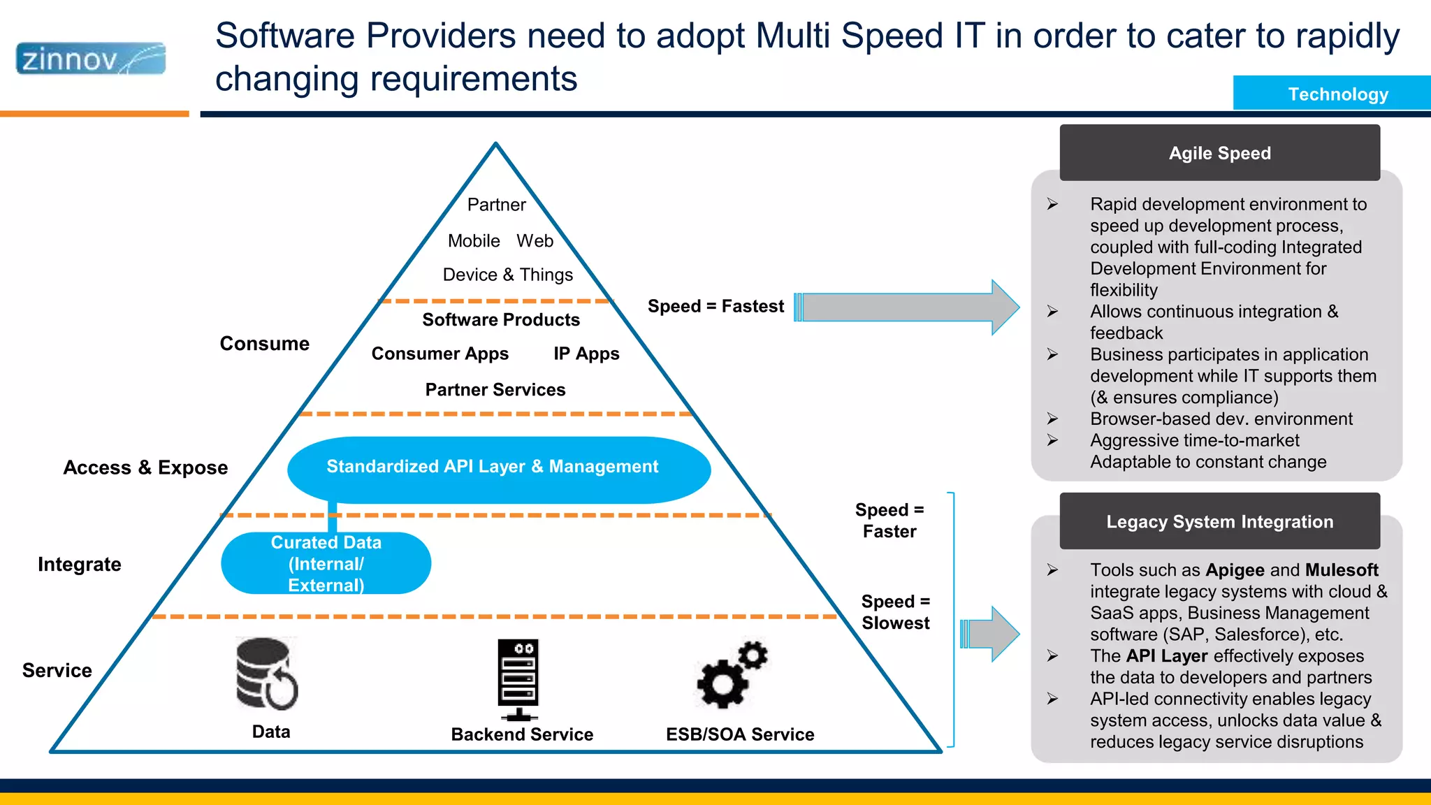 Software Providers need to adopt Multi Speed IT in order to cater to rapidly
changing requirements
Speed =
Slowest
Speed =
Faster
Speed = Fastest
Service
Integrate
Access & Expose
Consume
Data Backend Service ESB/SOA Service
Curated Data
(Internal/
External)
Standardized API Layer & Management
IP AppsConsumer Apps
Software Products
Partner Services
WebMobile
Device & Things
Partner  Rapid development environment to
speed up development process,
coupled with full-coding Integrated
Development Environment for
flexibility
 Allows continuous integration &
feedback
 Business participates in application
development while IT supports them
(& ensures compliance)
 Browser-based dev. environment
 Aggressive time-to-market
Adaptable to constant change
 Tools such as Apigee and Mulesoft
integrate legacy systems with cloud &
SaaS apps, Business Management
software (SAP, Salesforce), etc.
 The API Layer effectively exposes
the data to developers and partners
 API-led connectivity enables legacy
system access, unlocks data value &
reduces legacy service disruptions
Legacy System Integration
Agile Speed
Technology
 