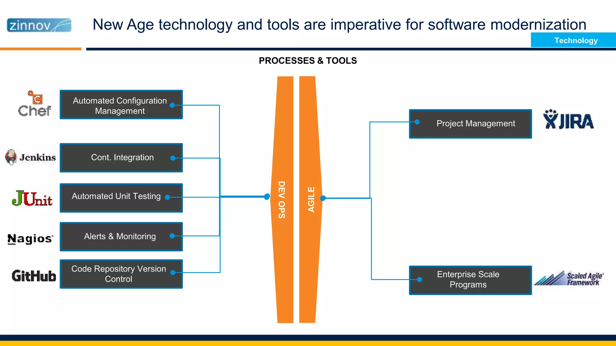 New Age technology and tools are imperative for software modernization
Project Management
Enterprise Scale
Programs
Automated Configuration
Management
Cont. Integration
Automated Unit Testing
Alerts & Monitoring
Code Repository Version
Control
PROCESSES & TOOLS
AGILE
DEVOPS
Technology
 