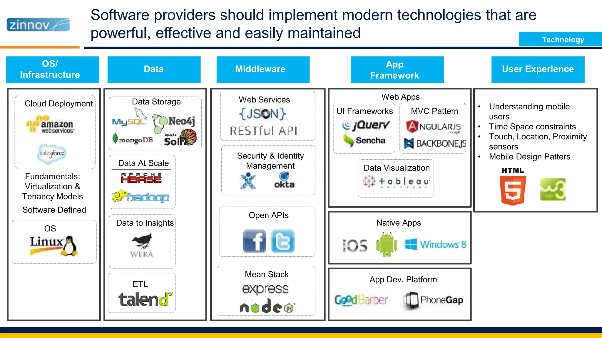 Software providers should implement modern technologies that are
powerful, effective and easily maintained
UI Frameworks MVC Pattern
Data Visualization
Web Apps
Native Apps
App Dev. Platform
User Experience
Web Services
Security & Identity
Management
Open APIs
Mean Stack
Middleware
Data Storage
Data At Scale
Data to Insights
ETL
Cloud Deployment
OS
Data
OS/
Infrastructure
• Understanding mobile
users
• Time Space constraints
• Touch, Location, Proximity
sensors
• Mobile Design Patters
Fundamentals:
Virtualization &
Tenancy Models
Software Defined
App
Framework
Technology
 