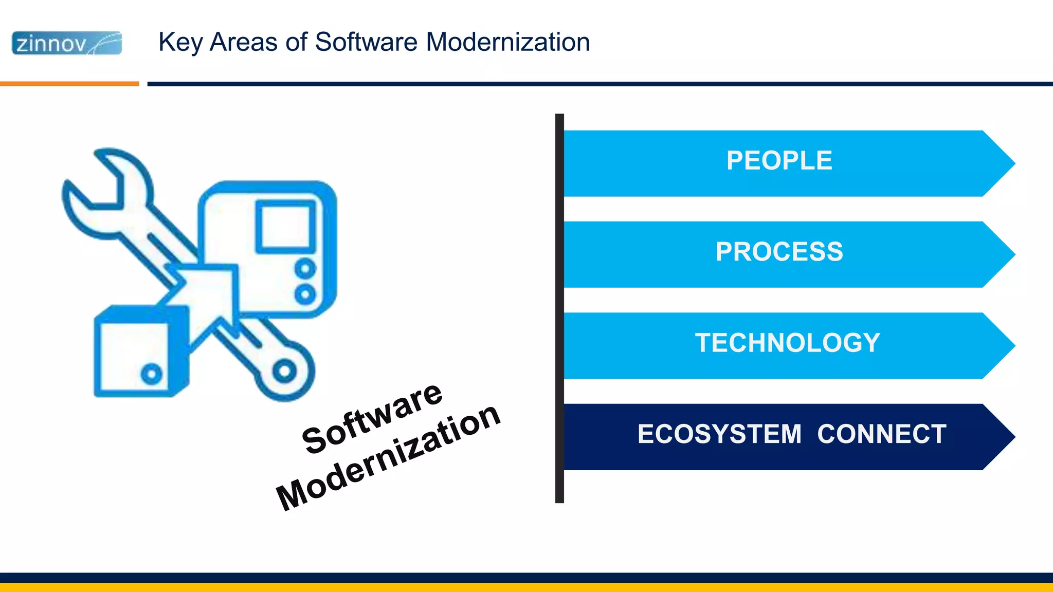 Key Areas of Software Modernization
PEOPLE
PROCESS
TECHNOLOGY
ECOSYSTEM CONNECT
 